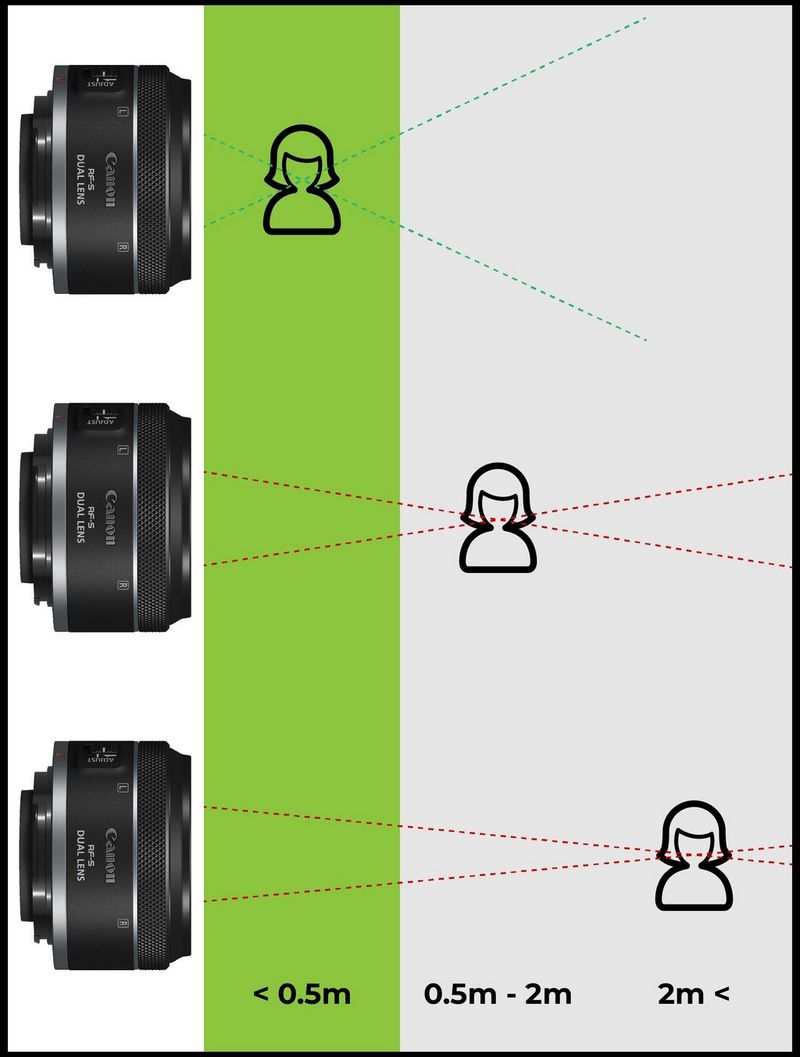 A diagram showing dual lenses and subjects at different distances. Lenses with a shorter baseline length are optimised for subjects closer than 0.5m away.
