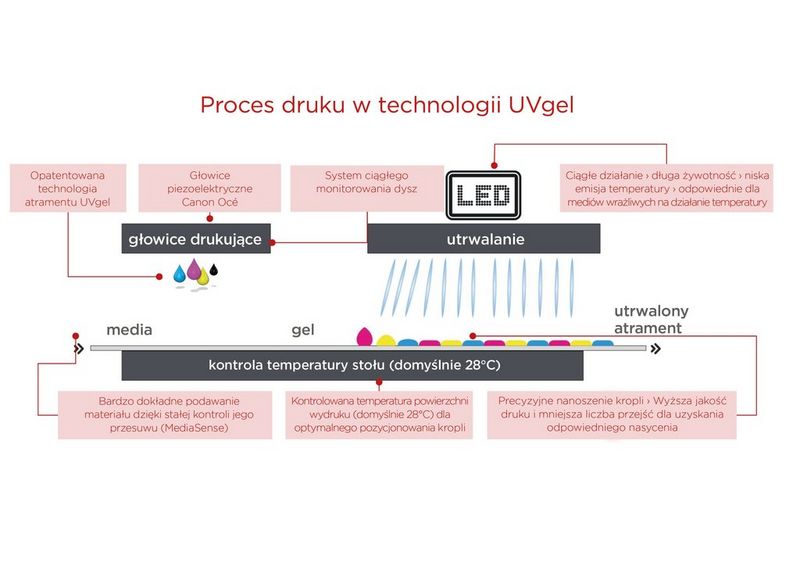 Proces druku w technologii UV Gel