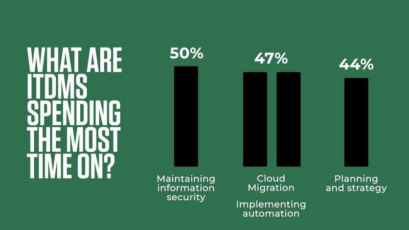 What are ITDMs spending the most time on?