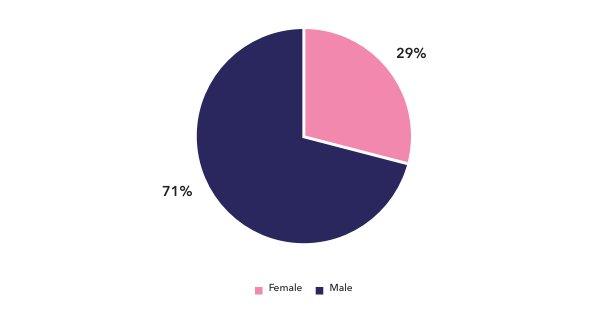 Bonus gap chart