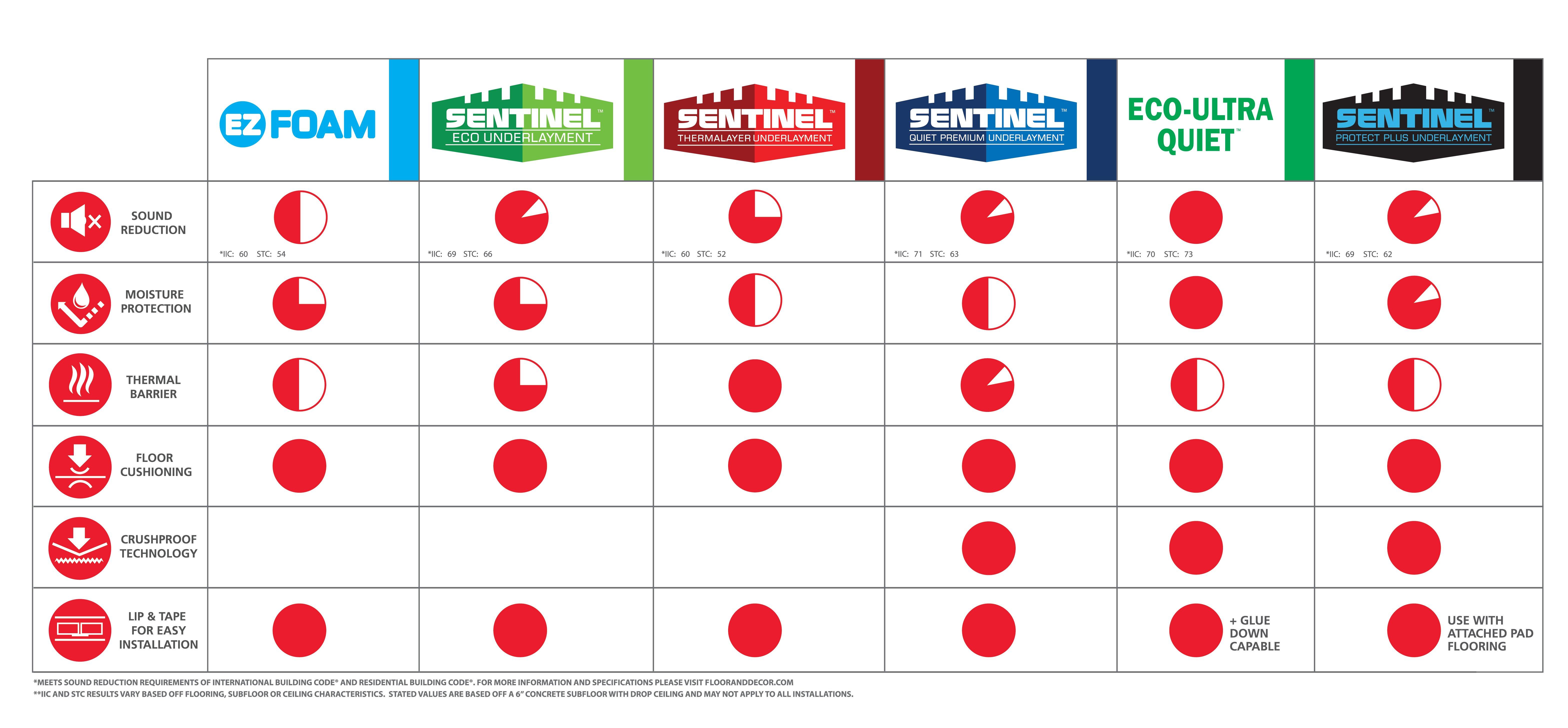 Cork Underlayment Floor And Decor Flooring Guide By Cinvex   Sentinel Underlayment Chart R110719 02