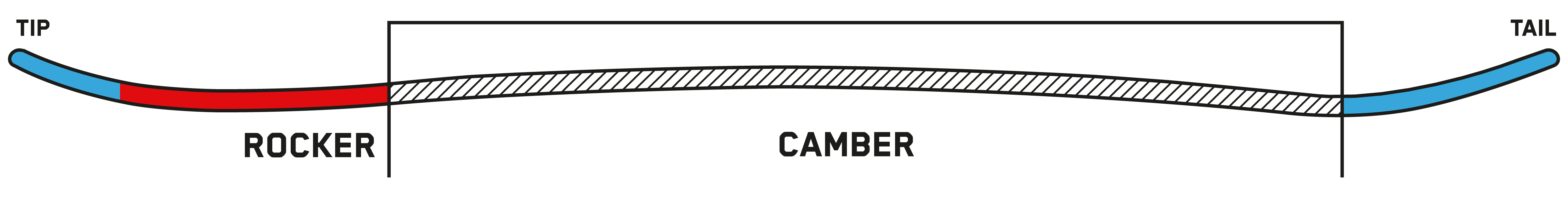 camber