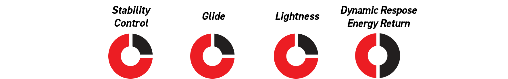 tech icons category level endurance skate