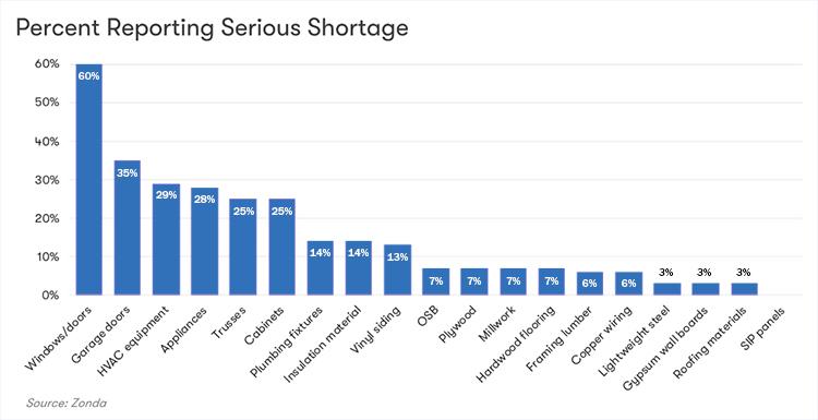 Supply Chain Percent Reporting Shortage image