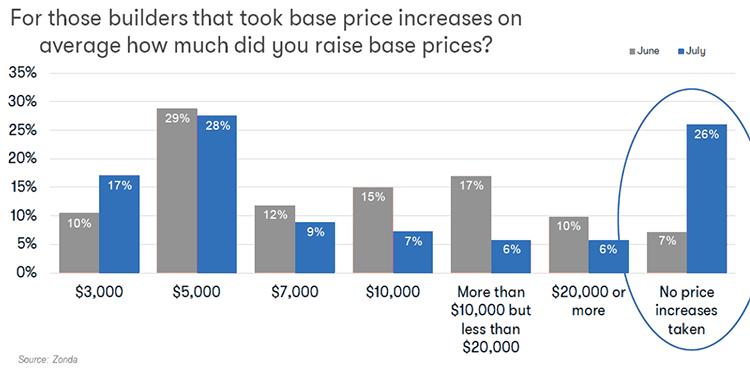 Builder average base price increases image