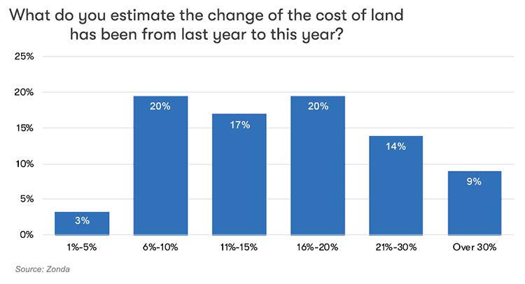 Cost of Land chart image