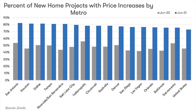 Percent of new home projects with price increases by metro image