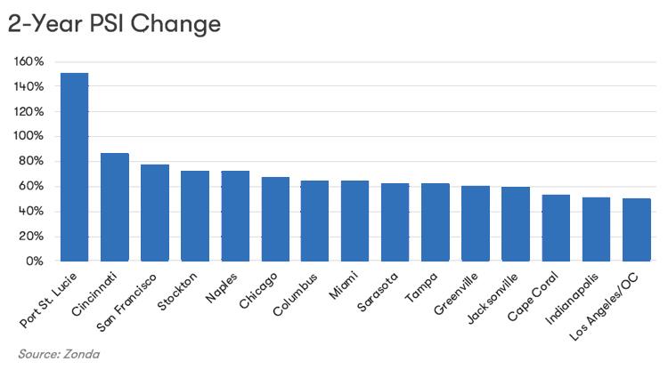 2-Year PSI Change image