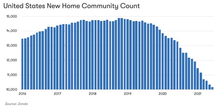 United States New Home Community Count image