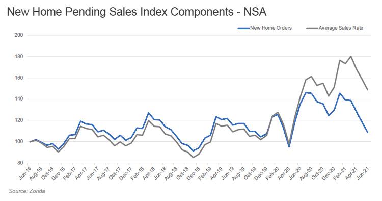 New Home Pending Sales Index Components image