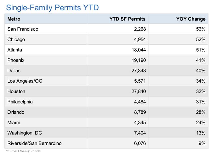 Single Family Permits YTD image