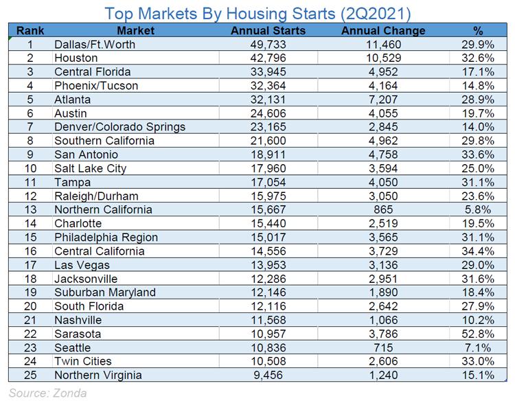 Top Markets By Housing Starts (2Q2021) image