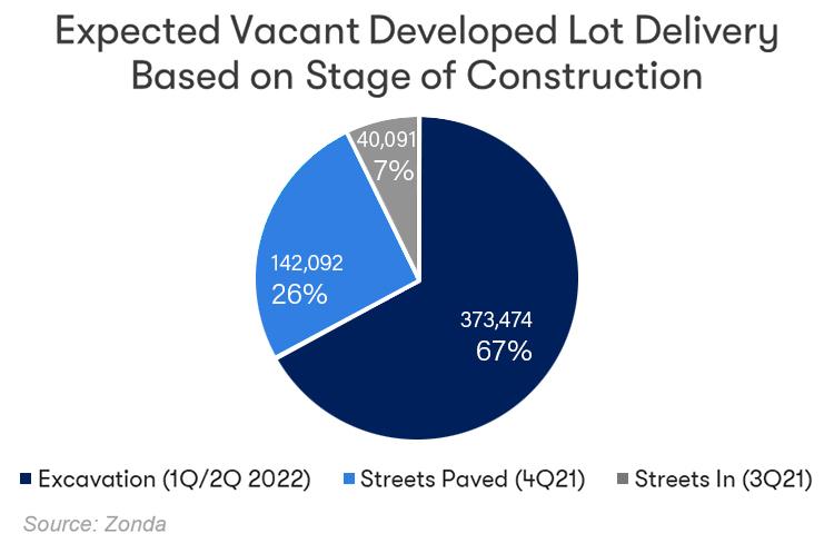 Expected Vacant Developed Lot Delivery Based on Stage of Construction image
