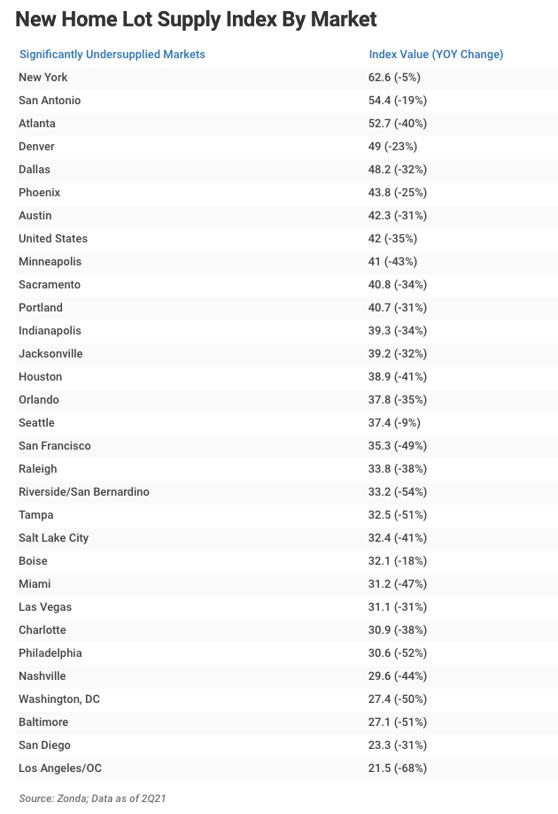 New Home Lot Supply Index By Market image