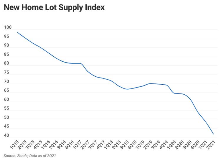 New Home Lot Supply Index image