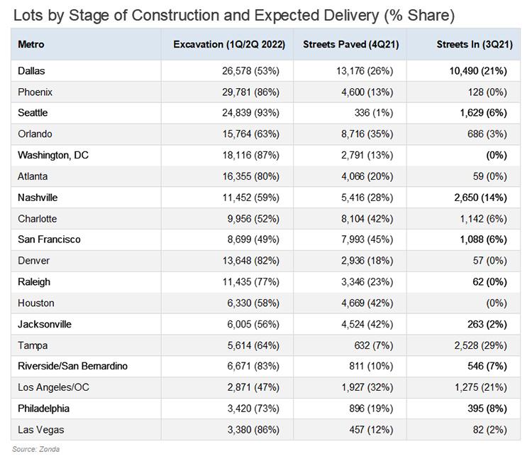 Lots By Stage of Construction and Expected Delivery (% Share) image