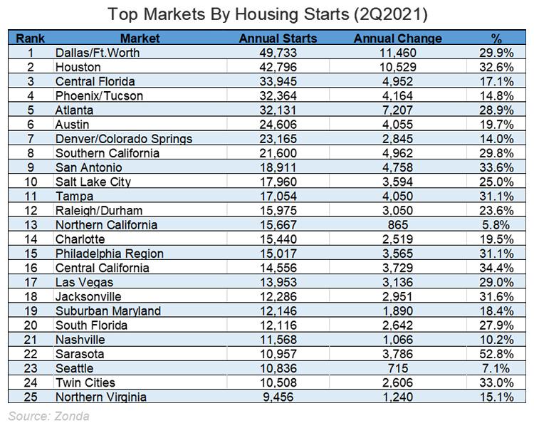 Top Markets By Housing Starts (2Q2021) image