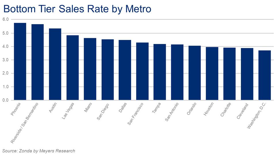 Bottom Tier Sales Chart Image