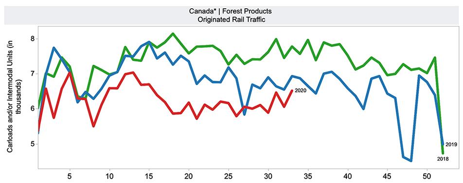 Canada Forest Products Originated Rail Traffic Chart Image