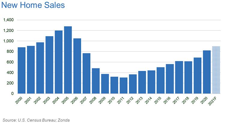 New home sales image