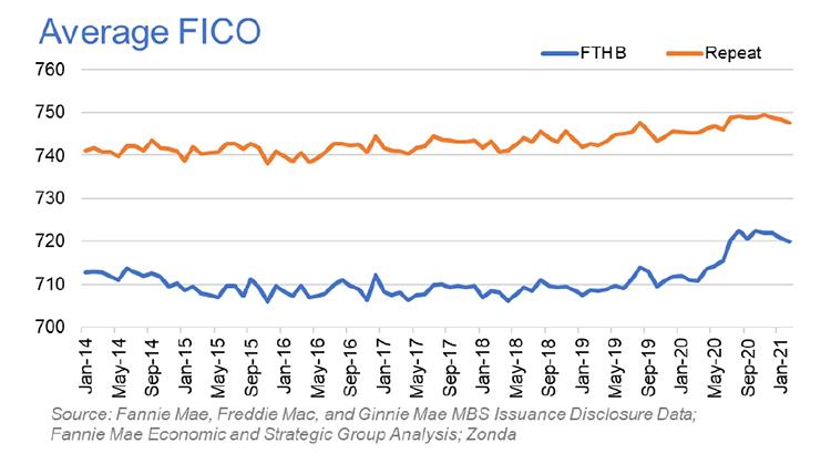 Average FICO Chart Image