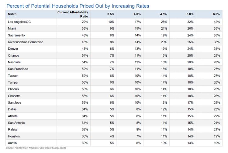 Households Priced Out Chart Image