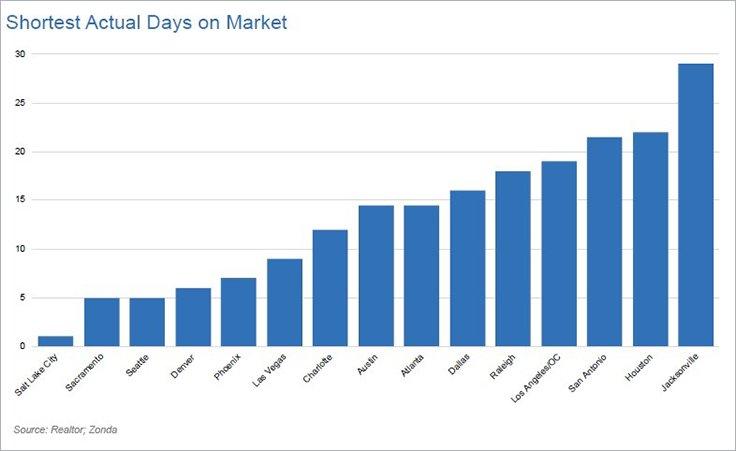 Shortest Actual Days on the Market image
