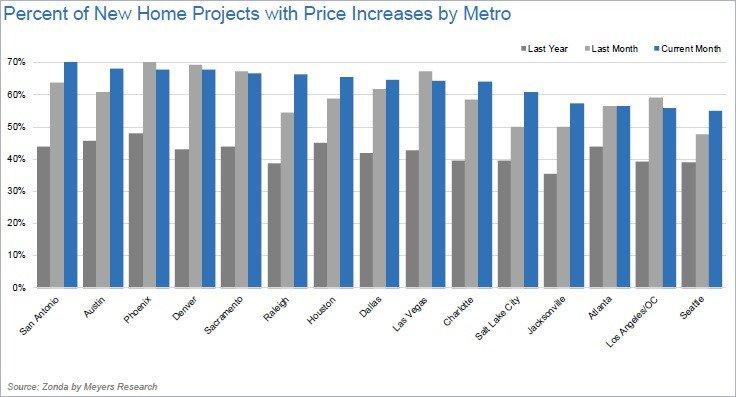 Percent of New Home Projects with Price Increases by Metro image