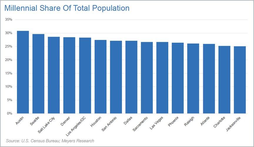 Millennials TotalPopulation Chart Image