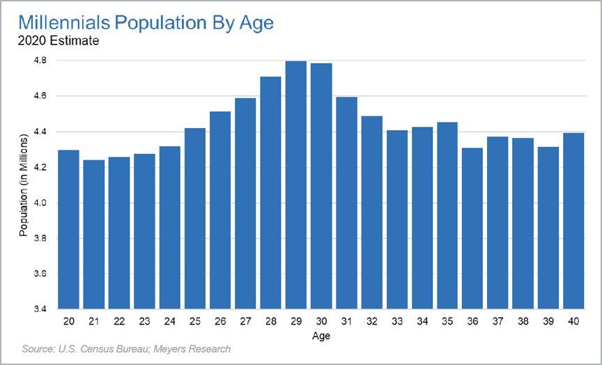 Millennials Population by Age Chart Image
