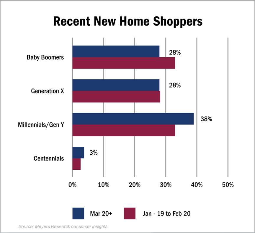 Recent New Home Shoppers Chart Image