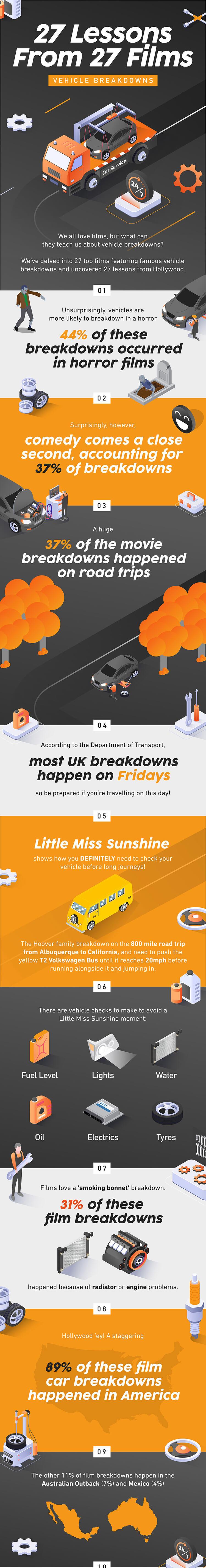  at Car Breakdowns in Movies   An Interesting Study!