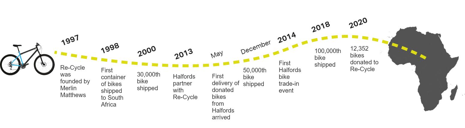 History of re-cycle