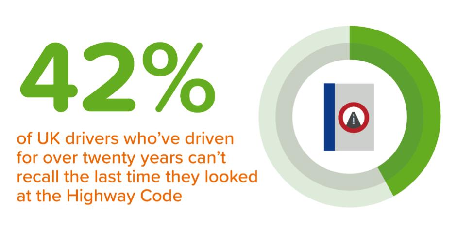 42% of drives who have driven over 20 years cannot remember the last time they looked at the highway code