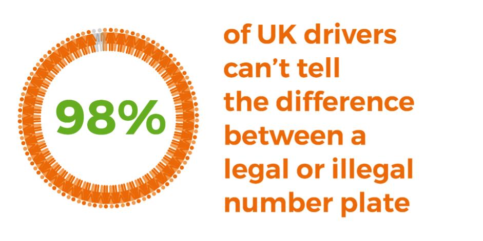 The vast majority of UK drivers are unsure of what makes a number plate illegal